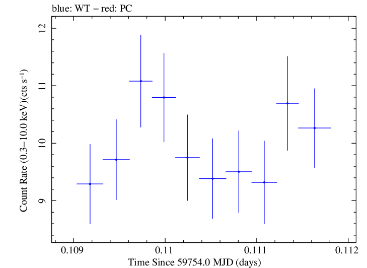 Swift light curve for Observation ID 00011184216