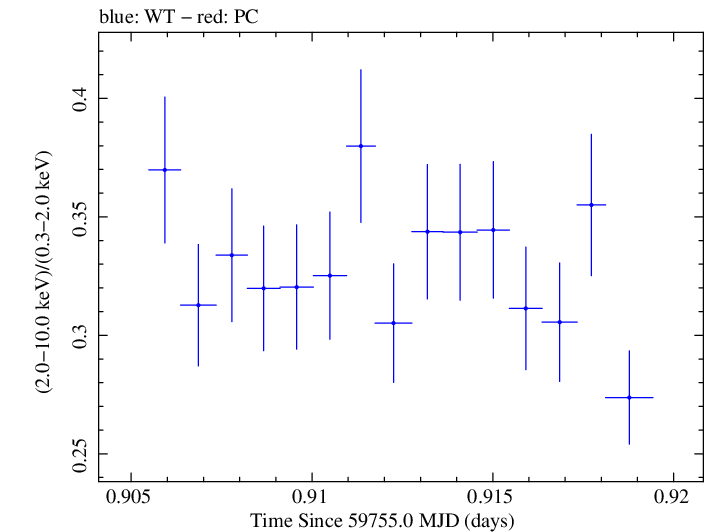 Swift hardness ratio for Observation ID 00011184217