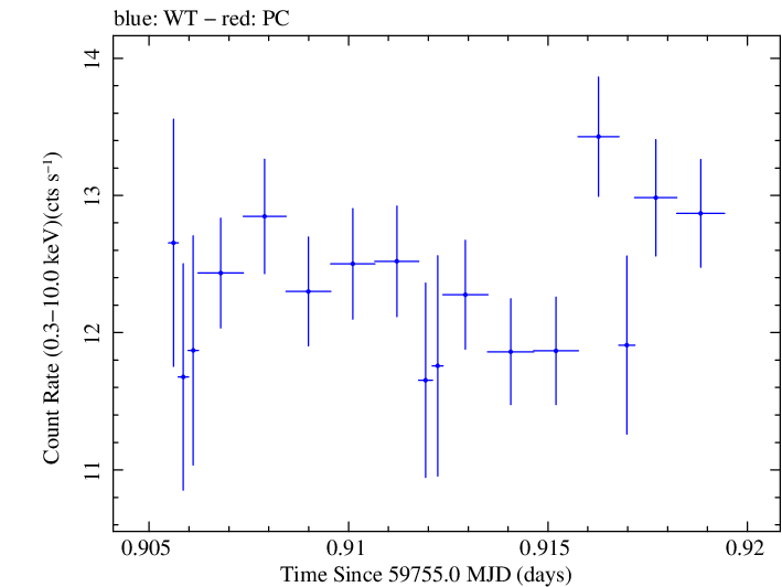 Swift light curve for Observation ID 00011184217