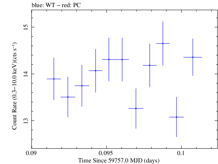 Swift light curve for Observation ID 00011184218