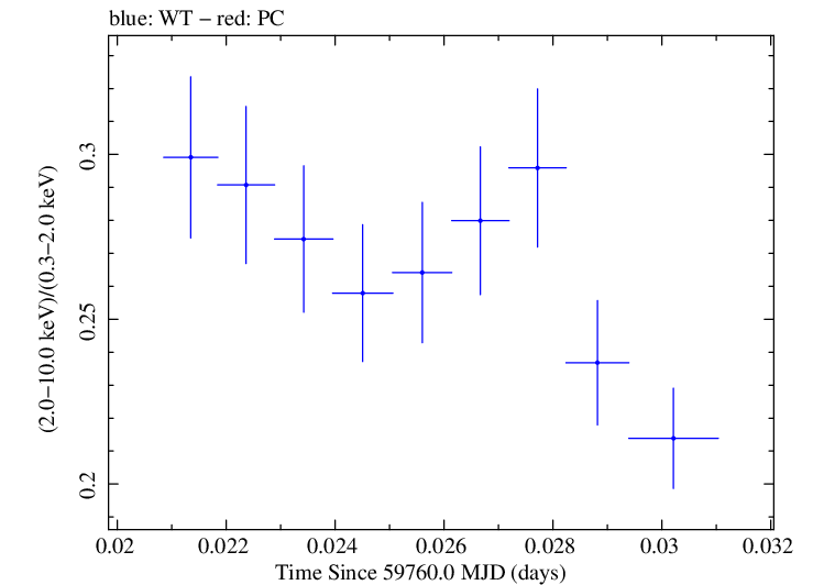 Swift hardness ratio for Observation ID 00011184220