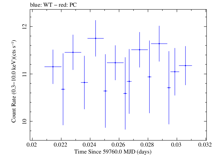 Swift light curve for Observation ID 00011184220