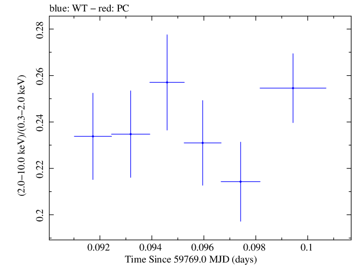 Swift hardness ratio for Observation ID 00011184222