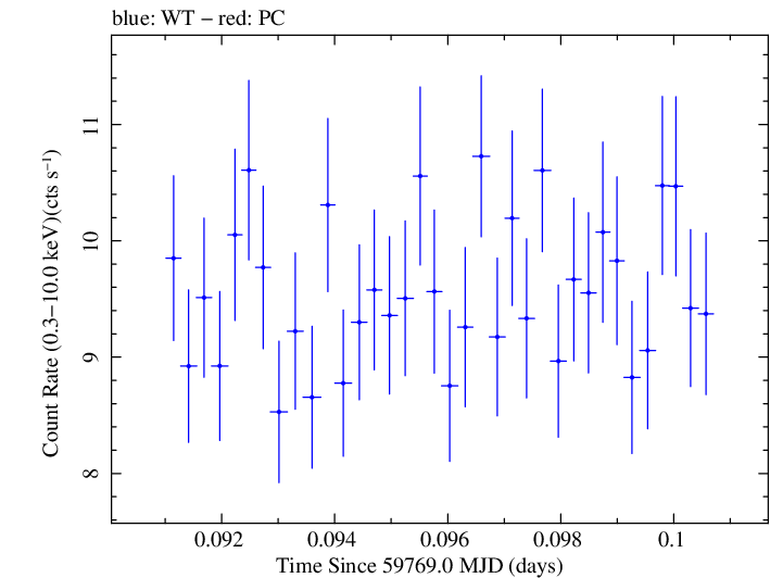 Swift light curve for Observation ID 00011184222