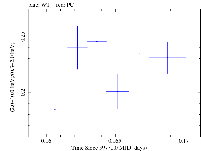 Swift hardness ratio for Observation ID 00011184223