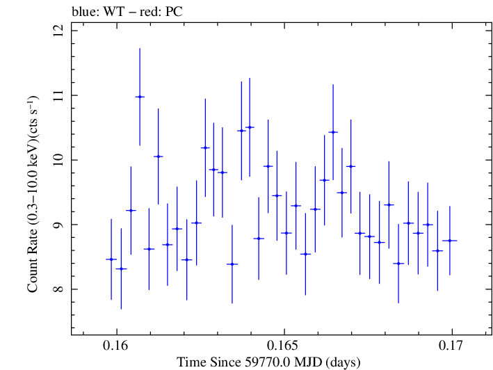 Swift light curve for Observation ID 00011184223