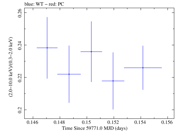 Swift hardness ratio for Observation ID 00011184224