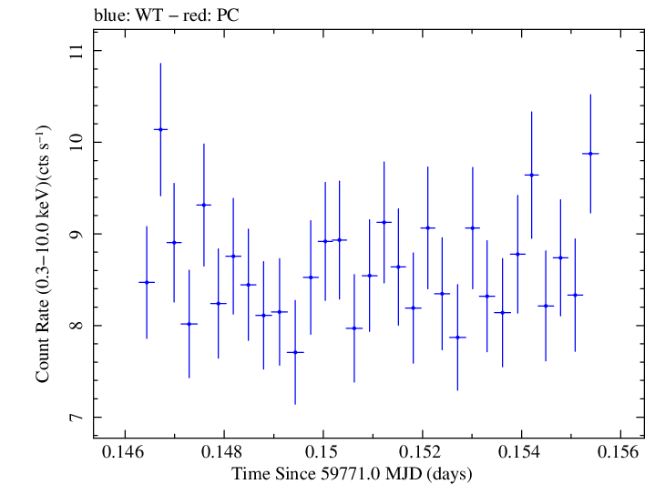 Swift light curve for Observation ID 00011184224