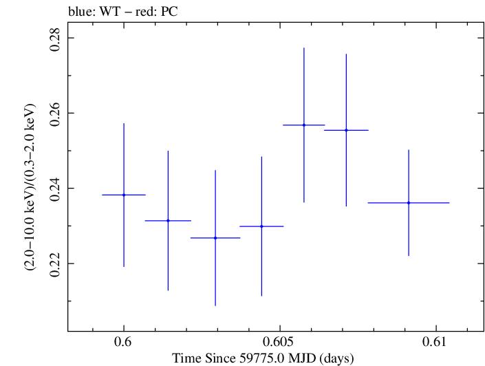 Swift hardness ratio for Observation ID 00011184225