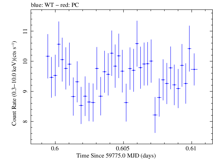 Swift light curve for Observation ID 00011184225