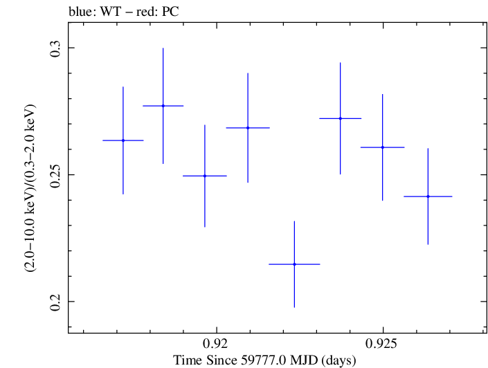Swift hardness ratio for Observation ID 00011184226