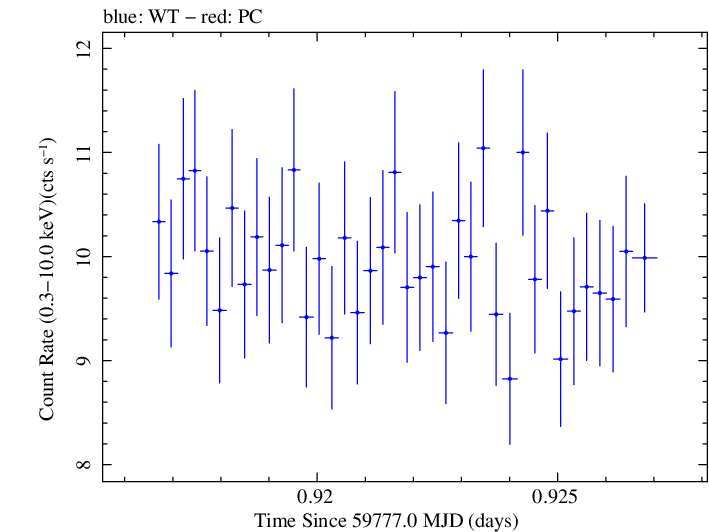 Swift light curve for Observation ID 00011184226