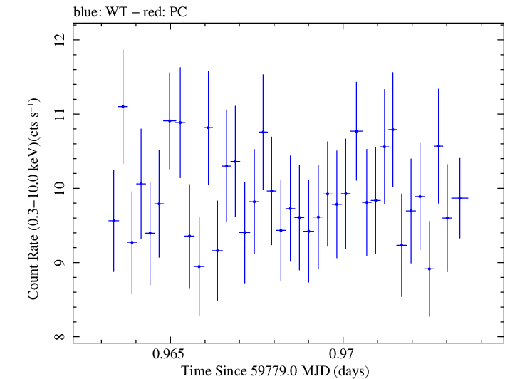 Swift light curve for Observation ID 00011184227