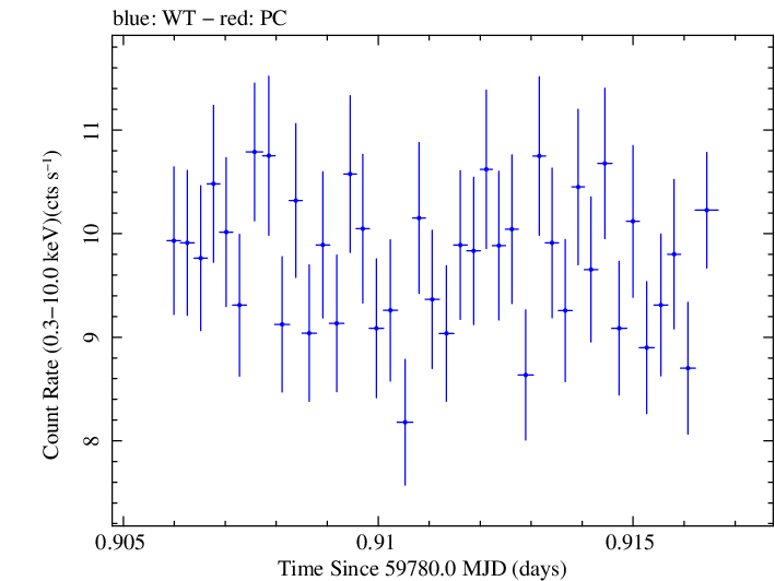 Swift light curve for Observation ID 00011184228