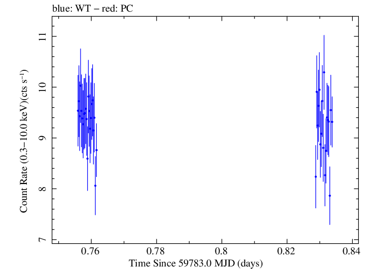 Swift light curve for Observation ID 00011184229