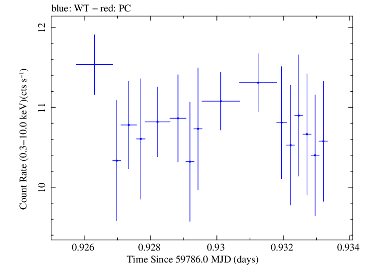 Swift light curve for Observation ID 00011184230