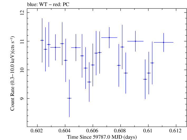 Swift light curve for Observation ID 00011184231