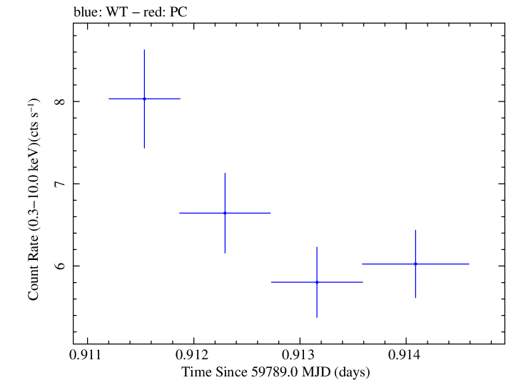 Swift light curve for Observation ID 00011184232
