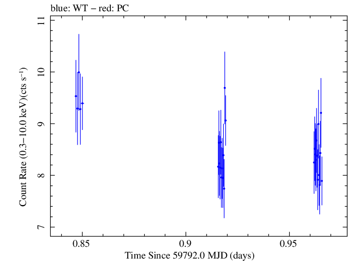 Swift light curve for Observation ID 00011184233