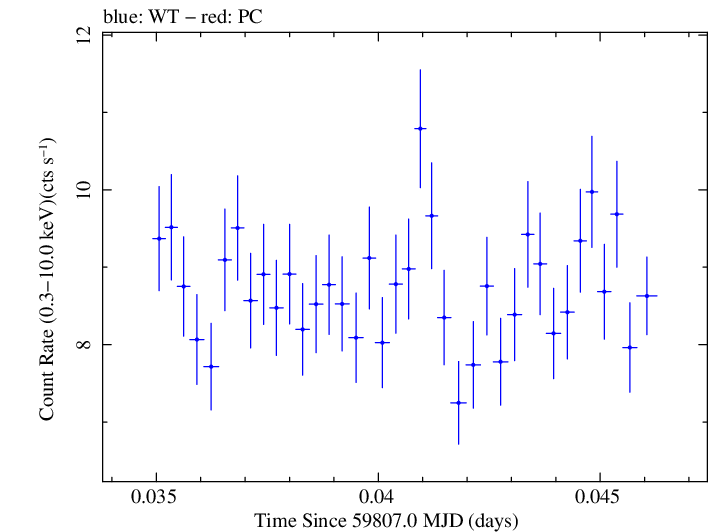 Swift light curve for Observation ID 00011184236