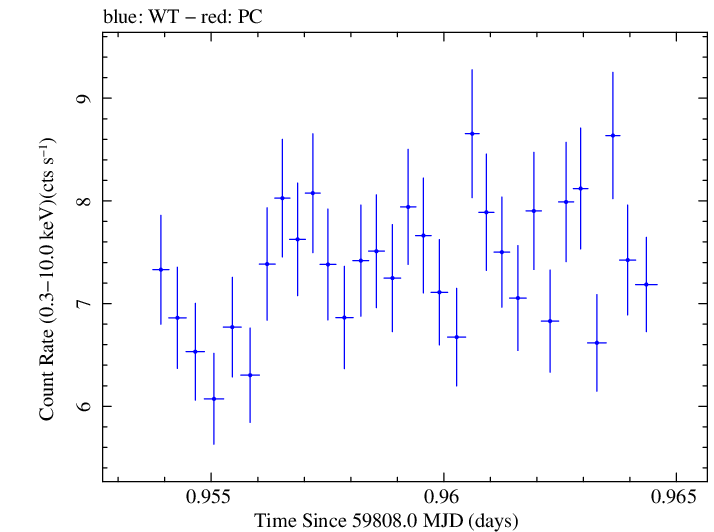 Swift light curve for Observation ID 00011184237