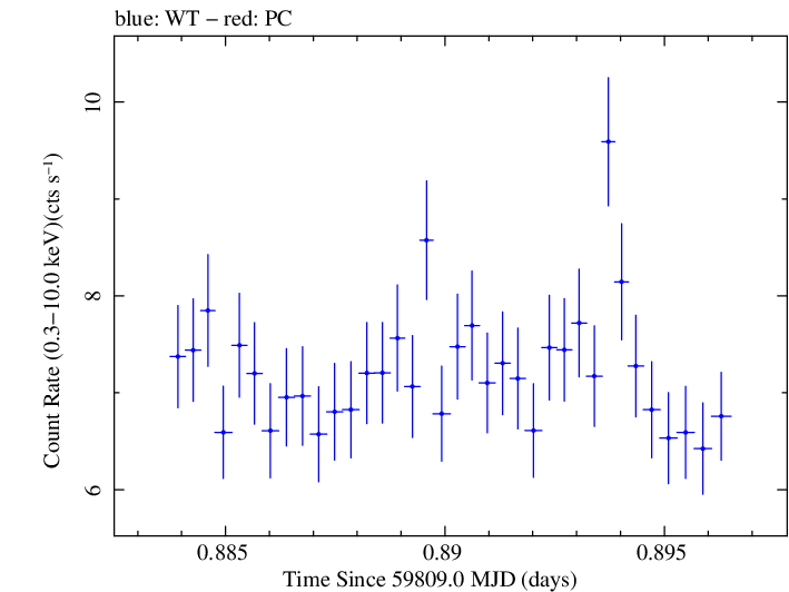 Swift light curve for Observation ID 00011184238