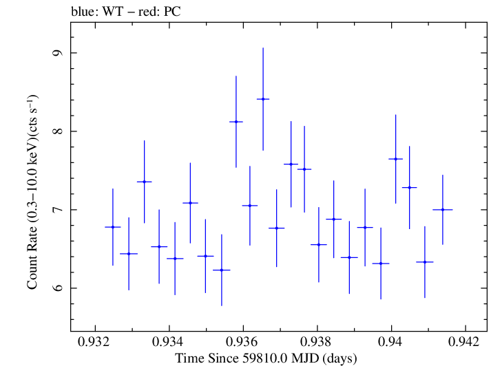 Swift light curve for Observation ID 00011184239