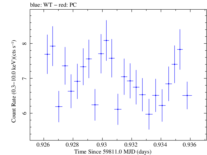 Swift light curve for Observation ID 00011184240