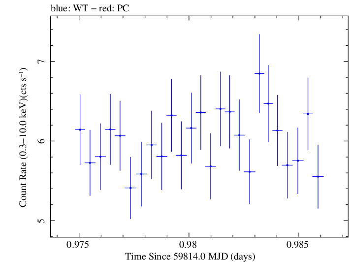 Swift light curve for Observation ID 00011184241