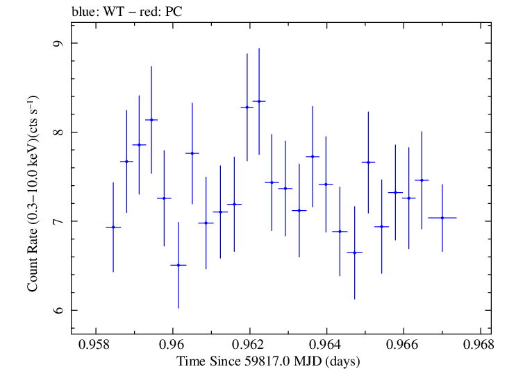 Swift light curve for Observation ID 00011184242
