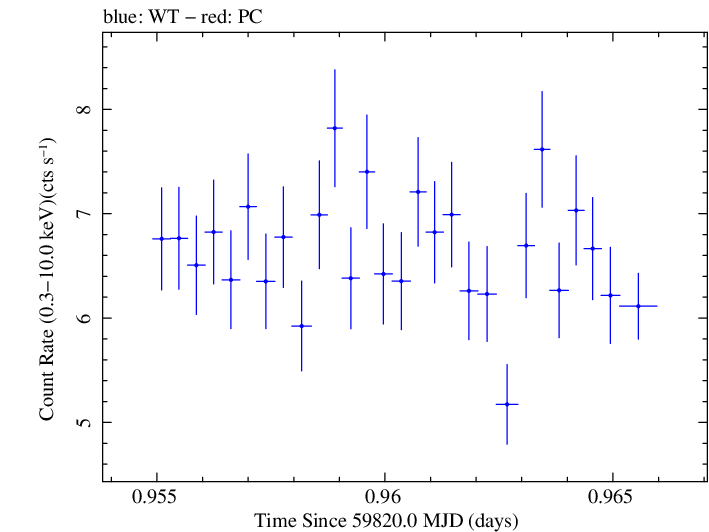 Swift light curve for Observation ID 00011184243