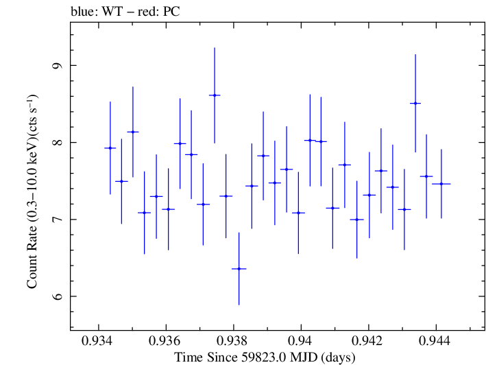 Swift light curve for Observation ID 00011184244