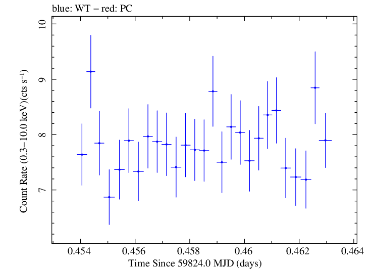 Swift light curve for Observation ID 00011184245