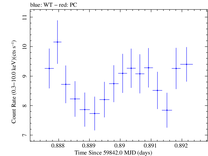Swift light curve for Observation ID 00011184246