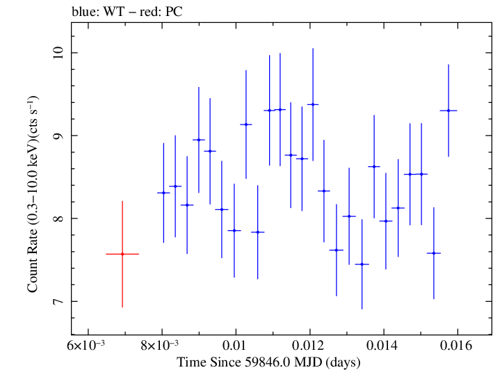 Swift light curve for Observation ID 00011184247