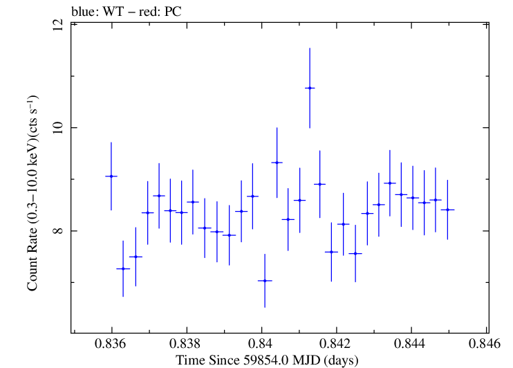 Swift light curve for Observation ID 00011184248
