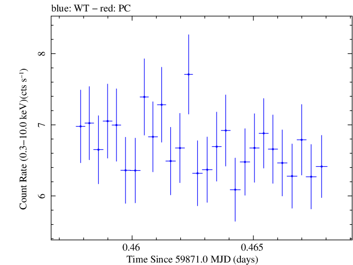 Swift light curve for Observation ID 00011184250