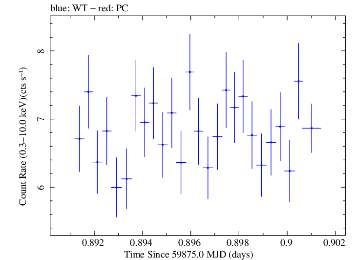 Swift light curve for Observation ID 00011184251