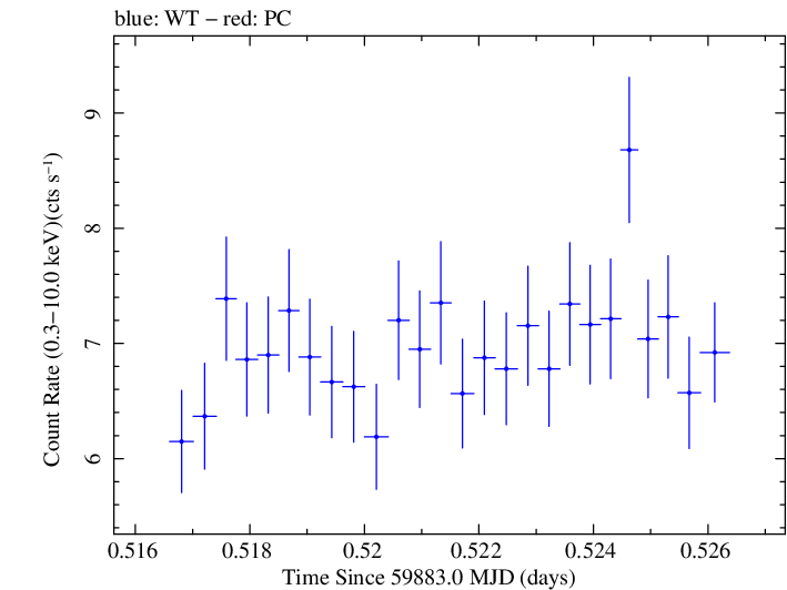 Swift light curve for Observation ID 00011184253
