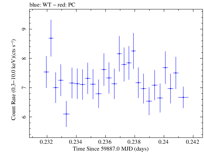 Swift light curve for Observation ID 00011184254