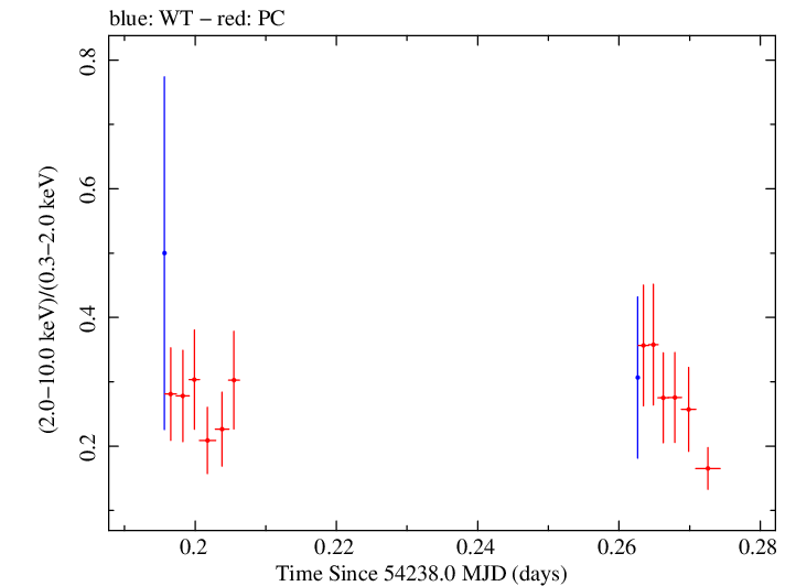 Swift hardness ratio for Observation ID 00030793013