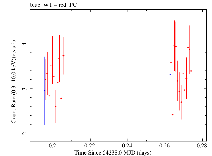 Swift light curve for Observation ID 00030793013