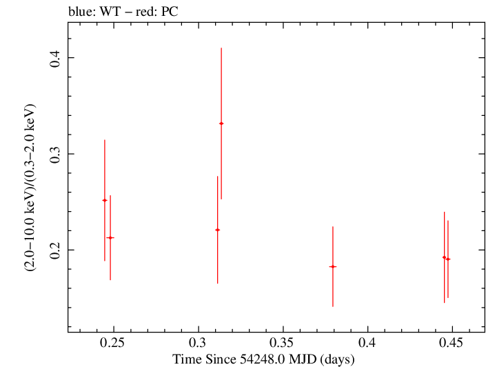 Swift hardness ratio for Observation ID 00030793014