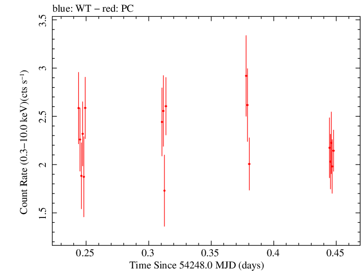 Swift light curve for Observation ID 00030793014