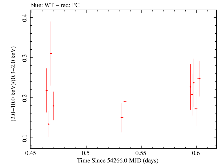 Swift hardness ratio for Observation ID 00030793015