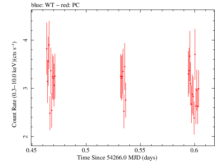 Swift light curve for Observation ID 00030793015