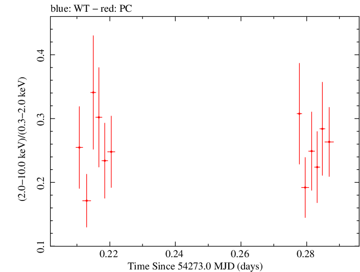 Swift hardness ratio for Observation ID 00030793016