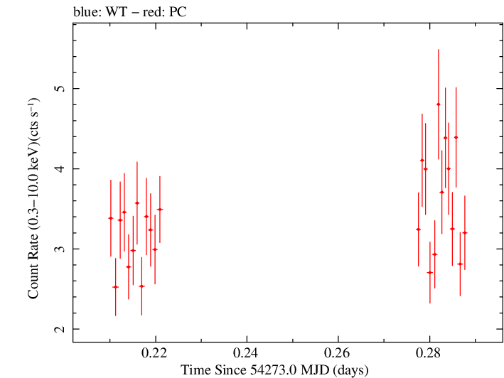 Swift light curve for Observation ID 00030793016