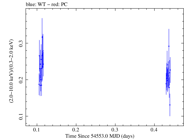 Swift hardness ratio for Observation ID 00030793017
