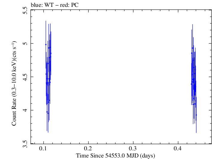 Swift light curve for Observation ID 00030793017